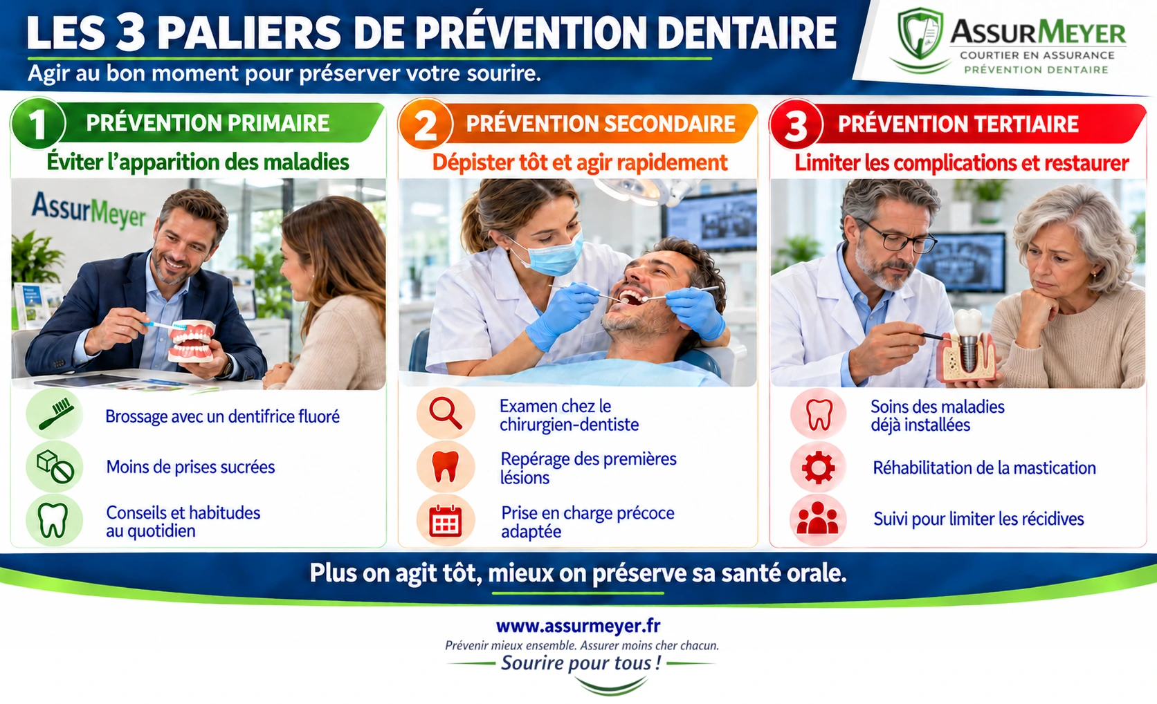 Illustration des trois paliers de prévention dentaire