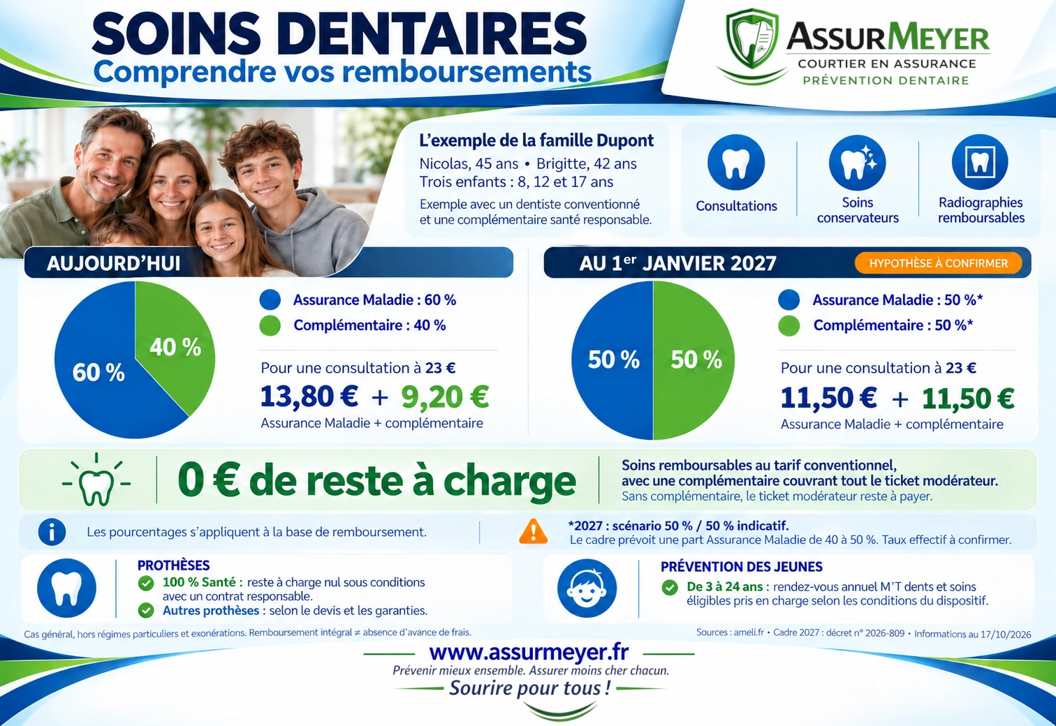 Infographie AssurMeyer : répartition actuelle des remboursements dentaires et scénario indicatif 50 % Assurance Maladie, 50 % complémentaire pour 2027, à confirmer.