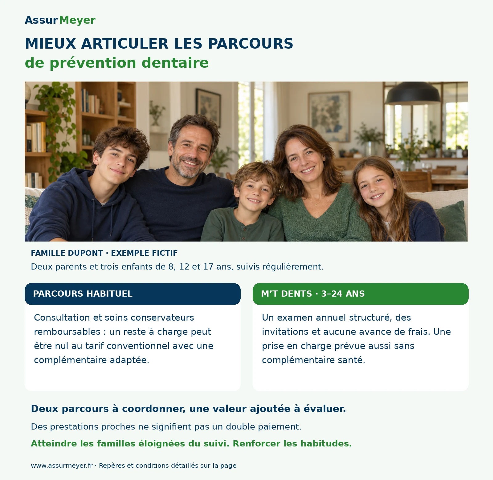 Famille Dupont fictive : comparaison du parcours habituel de soins remboursés et des apports spécifiques de M’T dents. Deux parcours à coordonner, une valeur ajoutée à évaluer.